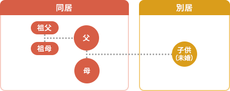 父、母、同居の祖父、祖母。別居の未婚の子供。